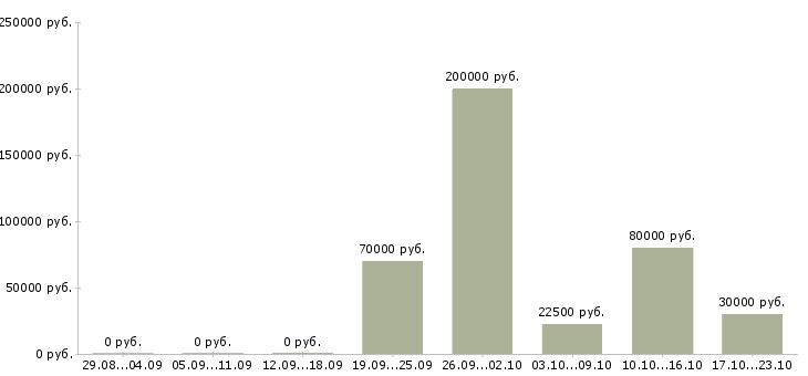 Вакансии руководитель рекламного отдела в Самаре - Медиана зарплат руководитель рекламного отдела в Самаре за 2 месяца