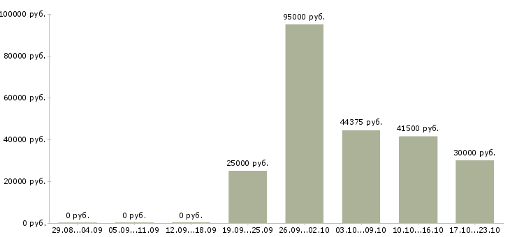 Вакансии руководитель экономического отдела в Казани - Медиана зарплат руководитель экономического отдела в Казани за 2 месяца