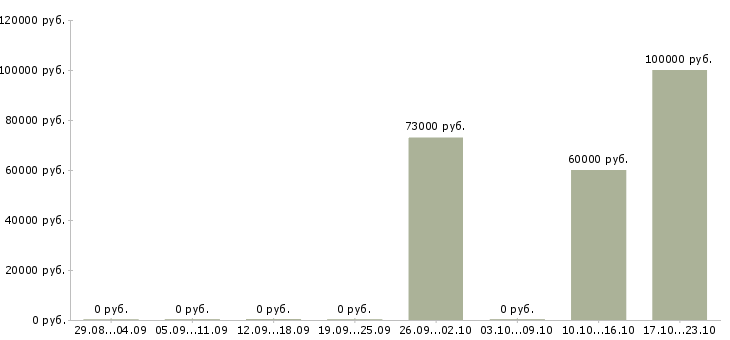 Вакансии сварщики вахтовый метод в Перми - Медиана зарплат сварщики вахтовый метод в Перми за 2 месяца