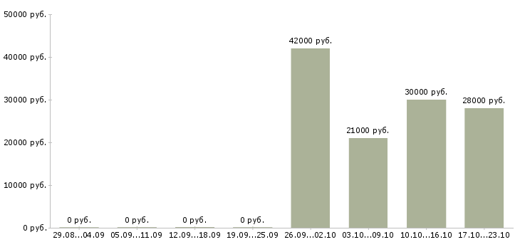 Вакансии складские рабочие в Мурманске - Медиана зарплат складские рабочие в Мурманске за 2 месяца