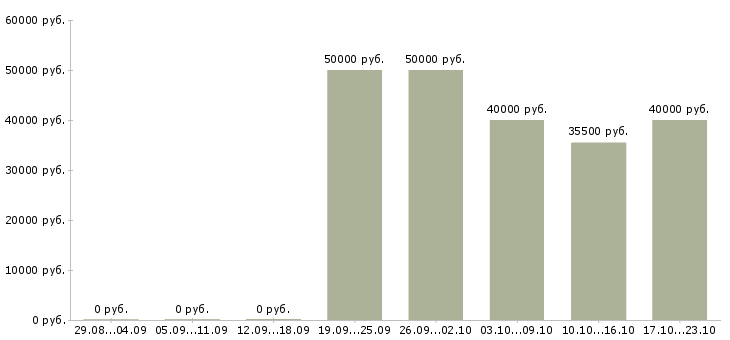 Вакансии слесарь мср вахта в Брянске - Медиана зарплат слесарь мср вахта в Брянске за 2 месяца