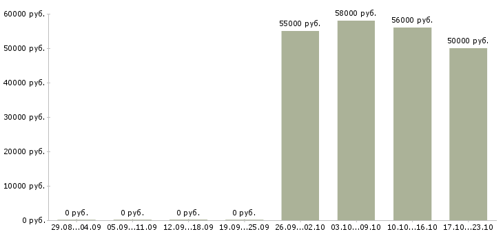 Вакансии сортировщик одежды в Калуге - Медиана зарплат сортировщик одежды в Калуге за 2 месяца