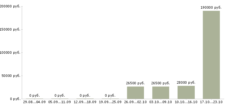 Вакансии сотрудник в отдел по персоналу в Архангельске - Медиана зарплат сотрудник в отдел по персоналу в Архангельске за 2 месяца