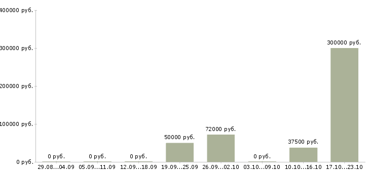 Вакансии сотрудник по работе с документами Улан-удэ - Медиана зарплат сотрудник по работе с документами Улан-удэ за 2 месяца