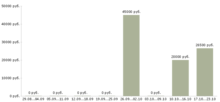 Вакансии сотрудник по работе с документами в Орле - Медиана зарплат сотрудник по работе с документами в Орле за 2 месяца