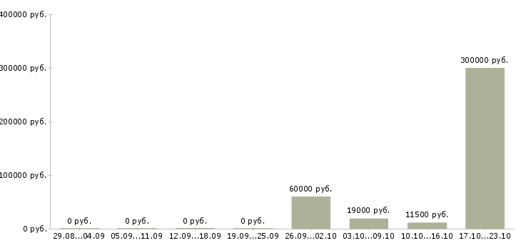 Вакансии сотрудник по работе с документами в Стерлитамаке - Медиана зарплат сотрудник по работе с документами в Стерлитамаке за 2 месяца