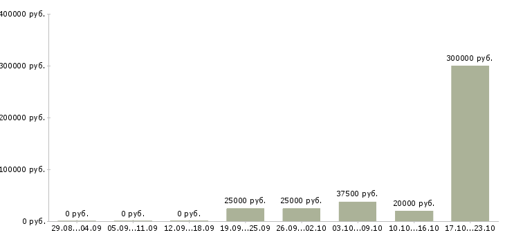 Вакансии сотрудник по развитию персонала в Калининграде - Медиана зарплат сотрудник по развитию персонала в Калининграде за 2 месяца