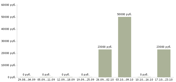 Вакансии специалист клиентской службы в Перми - Медиана зарплат специалист клиентской службы в Перми за 2 месяца