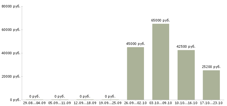 Вакансии специалист отдела контроля качества в Самаре - Медиана зарплат специалист отдела контроля качества в Самаре за 2 месяца