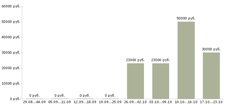 Вакансии специалист отдела маркетинга в Перми - Медиана зарплат специалист отдела маркетинга в Перми за 2 месяца