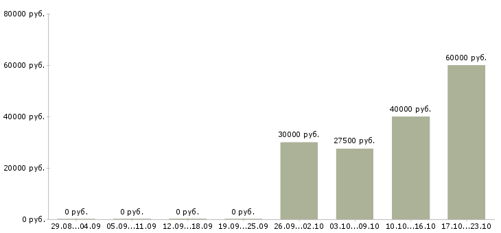 Вакансии специалист по заключению договоров в Сургуте - Медиана зарплат специалист по заключению договоров в Сургуте за 2 месяца