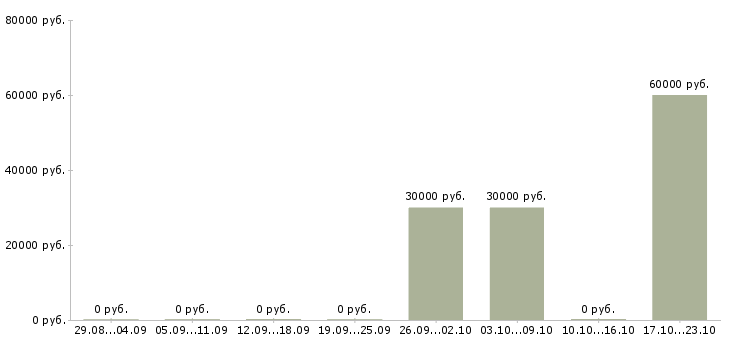 Вакансии специалист по кадровой работе в Химках - Медиана зарплат специалист по кадровой работе в Химках за 2 месяца