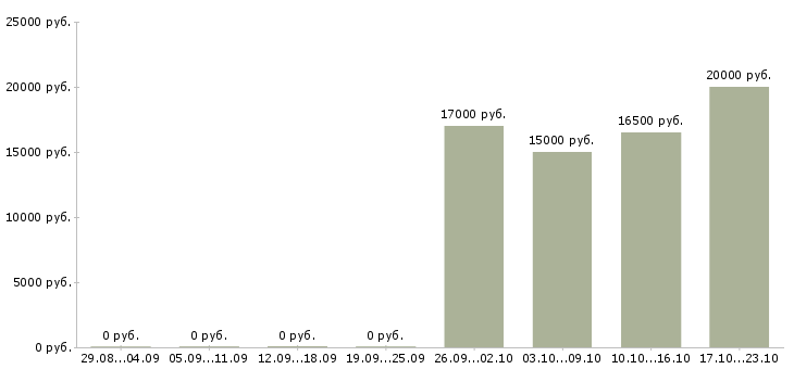 Вакансии специалист по подключениям в Курске - Медиана зарплат специалист по подключениям в Курске за 2 месяца