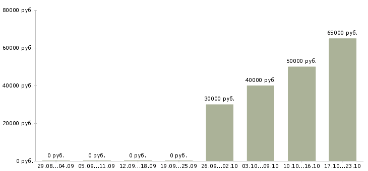 Вакансии специалист по привлечению клиентов в Химках - Медиана зарплат специалист по привлечению клиентов в Химках за 2 месяца