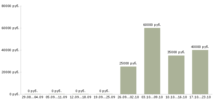 Вакансии супервайзер по торговым представителям Башкортостан - Медиана зарплат супервайзер по торговым представителям Башкортостан за 2 месяца