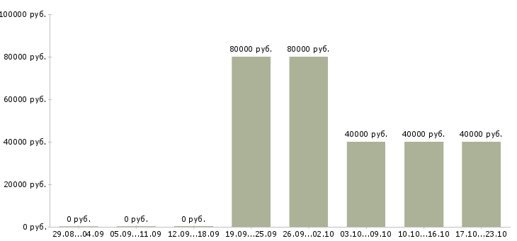 Вакансии супервайзер торговых представителей в Воронеже - Медиана зарплат супервайзер торговых представителей в Воронеже за 2 месяца