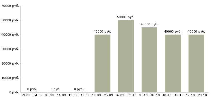 Вакансии техник пто Санкт-петербург - Медиана зарплат техник пто Санкт-петербург за 2 месяца