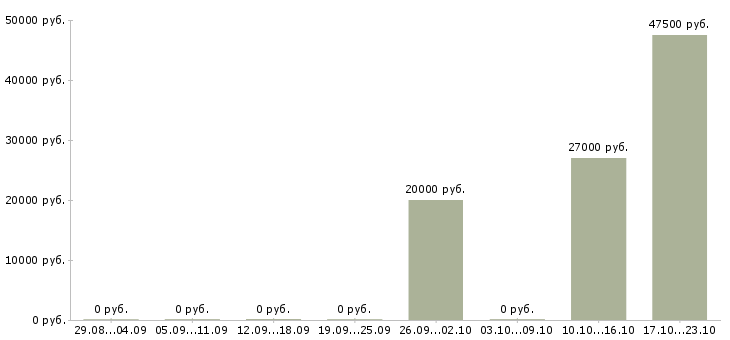Вакансии технолог менеджер в Сыктывкаре - Медиана зарплат технолог менеджер в Сыктывкаре за 2 месяца