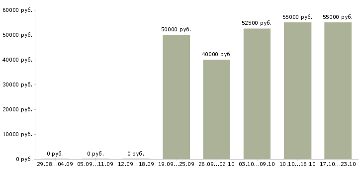 Вакансии технолог одежды в Иркутске - Медиана зарплат технолог одежды в Иркутске за 2 месяца
