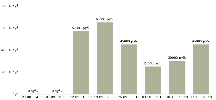 Вакансии токарь 6 разряда в Пскове - Медиана зарплат токарь 6 разряда в Пскове за 2 месяца