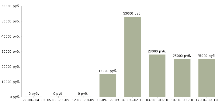 Вакансии только для активных сотрудников в Костроме - Медиана зарплат только для активных сотрудников в Костроме за 2 месяца
