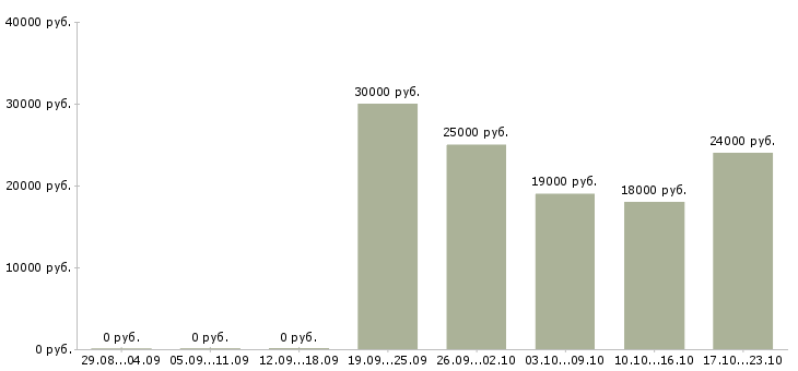 Вакансии требуется менеджер удаленно в Уфе - Медиана зарплат требуется менеджер удаленно в Уфе за 2 месяца