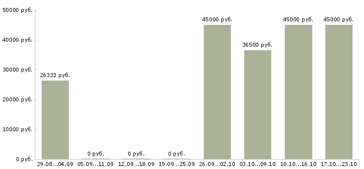 Вакансии требуется помощник бухгалтера в Махачкале - Медиана зарплат требуется помощник бухгалтера в Махачкале за 2 месяца
