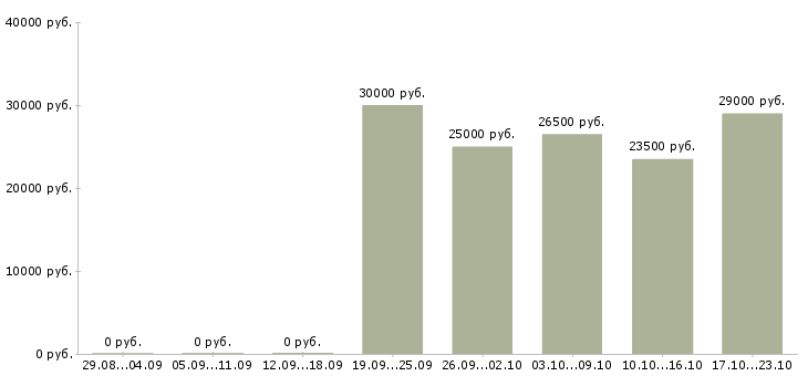 Вакансии требуется удаленный менеджер в Уфе - Медиана зарплат требуется удаленный менеджер в Уфе за 2 месяца