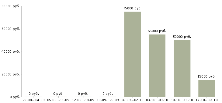 Вакансии требуются рабочие на производство в Перми - Медиана зарплат требуются рабочие на производство в Перми за 2 месяца