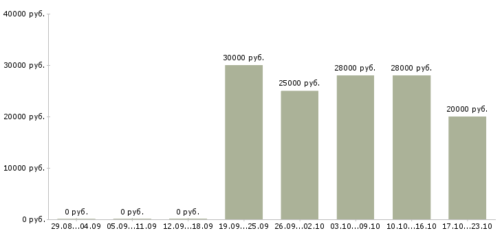 Вакансии требуются сотрудники на дому Нижний тагил - Медиана зарплат требуются сотрудники на дому Нижний тагил за 2 месяца