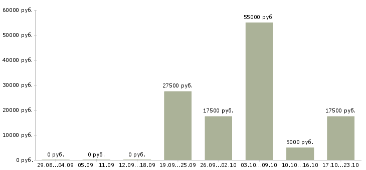 Вакансии удаленный сотрудник на дому в Новокузнецке - Медиана зарплат удаленный сотрудник на дому в Новокузнецке за 2 месяца