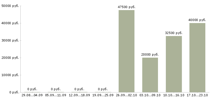 Вакансии фармацевт без опыта работы в Москве - Медиана зарплат фармацевт без опыта работы в Москве за 2 месяца