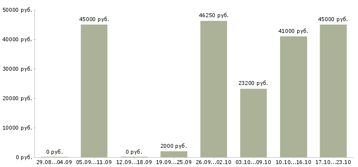 Вакансии экспедитор на бытовую технику в Москве - Медиана зарплат экспедитор на бытовую технику в Москве за 2 месяца