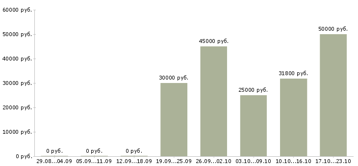 Вакансии электромонтер 3 разряда в Москве - Медиана зарплат электромонтер 3 разряда в Москве за 2 месяца