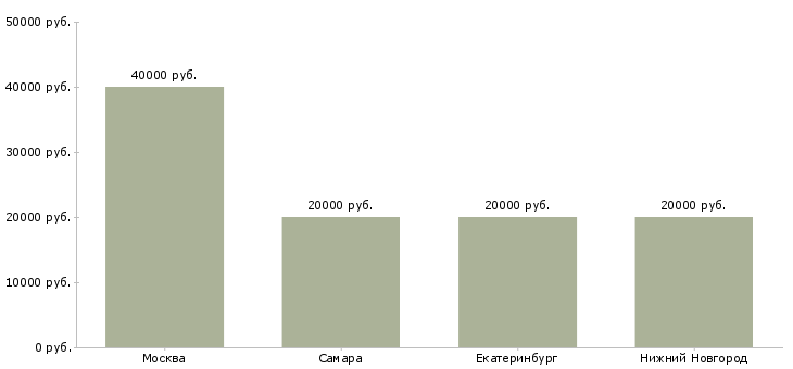Поиск работы ассистент по логистике-Медиана зарплаты для вакансии «ассистент по логистике» в других городах