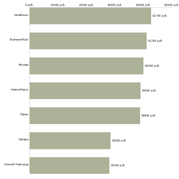 Поиск работы директор гипермаркета магнит-Медиана зарплаты для вакансии «директор гипермаркета магнит» в других городах
