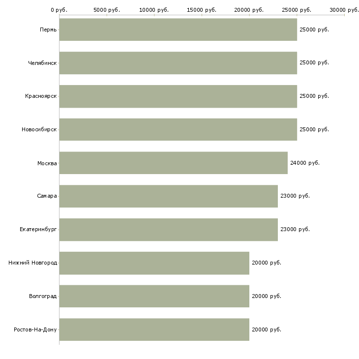 Поиск работы дома администратор-Медиана зарплаты для вакансии «дома администратор» в других городах