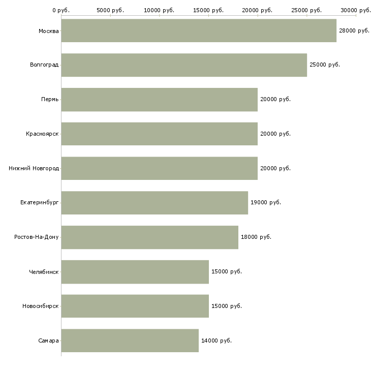 Поиск работы консультант по спорту-Медиана зарплаты для вакансии «консультант по спорту» в других городах