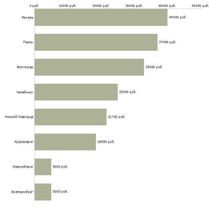Поиск работы менеджер на азс-Медиана зарплаты для вакансии «менеджер на азс» в других городах