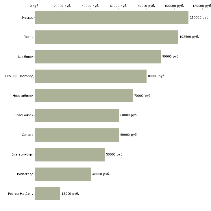 Поиск работы разработчик oracle-Медиана зарплаты для вакансии «разработчик oracle» в других городах
