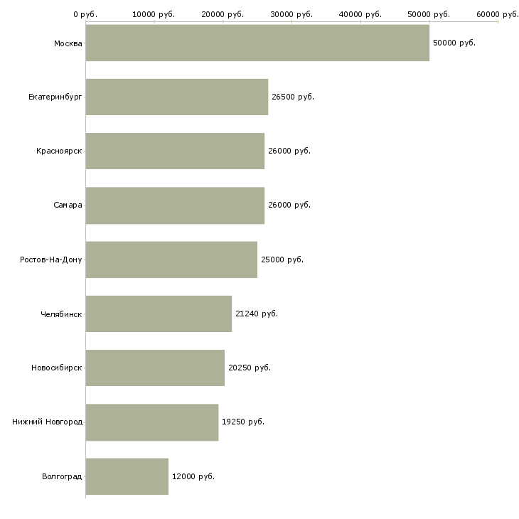 Поиск работы специалист по кадровому администрированию-Медиана зарплаты для вакансии «специалист по кадровому администрированию» в других городах