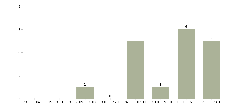 Работа работаем не выходя из дома Адыгея - Число вакансий Адыгея по специальности работаем не выходя из дома за 2 месяца