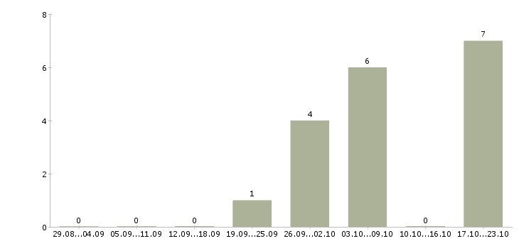 Работа персонал кухни Башкортостан - Число вакансий Башкортостан по специальности персонал кухни за 2 месяца