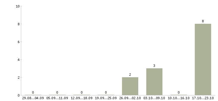 Работа директор розничных продаж Карелия - Число вакансий Карелия по специальности директор розничных продаж за 2 месяца