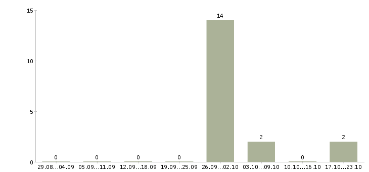 Работа сварщик технологического трубопровода Коми - Число вакансий Коми по специальности сварщик технологического трубопровода за 2 месяца