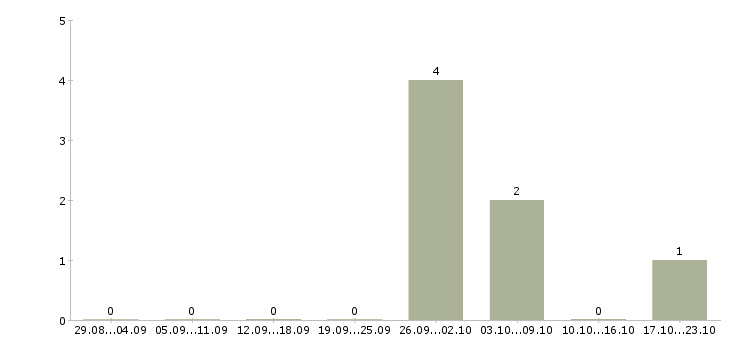 Работа сварщики вахтовый метод Коми - Число вакансий Коми по специальности сварщики вахтовый метод за 2 месяца
