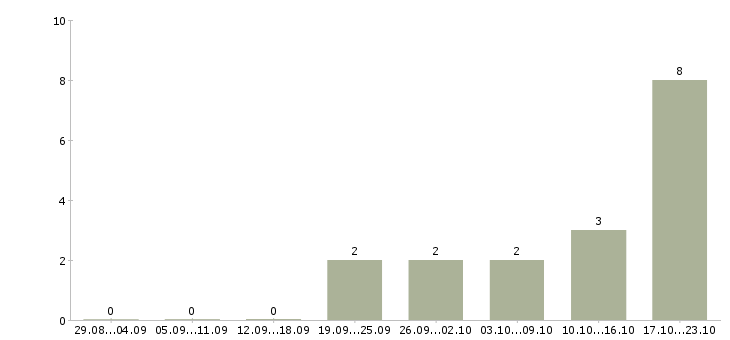 Работа сотрудник в отдел по персоналу Коми - Число вакансий Коми по специальности сотрудник в отдел по персоналу за 2 месяца
