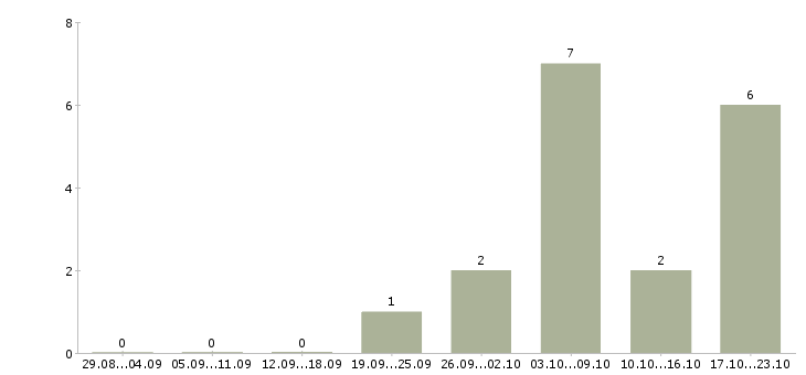 Работа менеджер корпоративного отдела Набережные челны - Число вакансий Набережные челны по специальности менеджер корпоративного отдела за 2 месяца