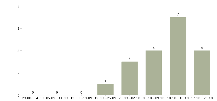 Работа сотрудник отдела безопасности Нижний новгород - Число вакансий Нижний новгород по специальности сотрудник отдела безопасности за 2 месяца