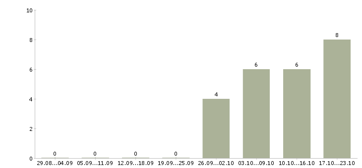 Работа экономист по планированию Нижний новгород - Число вакансий Нижний новгород по специальности экономист по планированию за 2 месяца